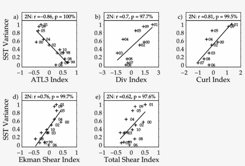 Peak Tiw Sst Variance Along 2°n As A Function Of The - Diagram, transparent png download