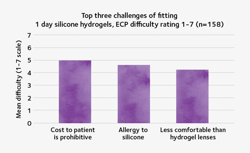 Top 3 Challenges Of Fitting 1 Day Silicone Hydrogels - Number, transparent png download