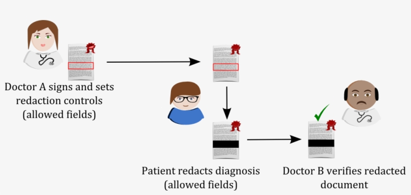 Redactable Signatures In The Prismacloud Ehealth Use-case - Diagram, transparent png download