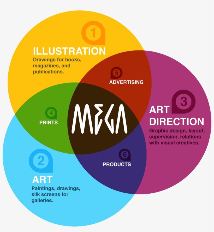 Graphic Design Diagram Chart - Creative And Artistic Skills, transparent png download
