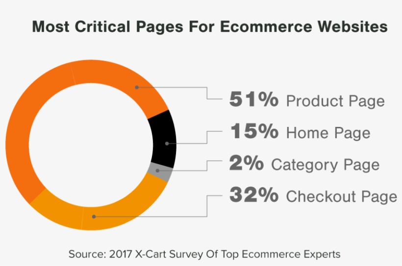Most Important Pages For Ecommerce Website Design - Circle, transparent png download