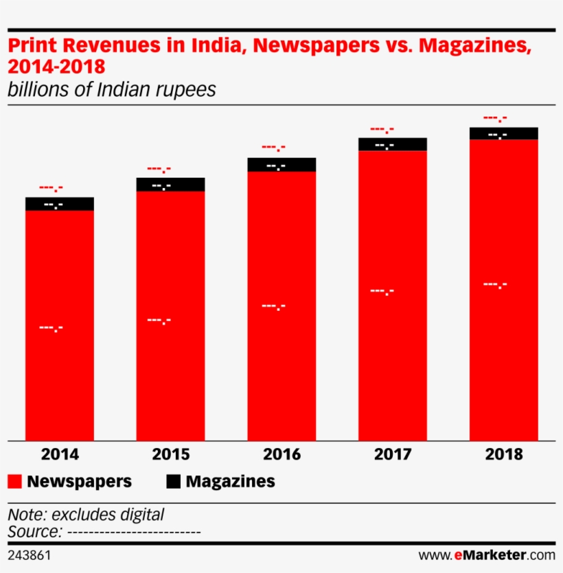 Print Revenues In India, Newspapers Vs Revenue 2015 PNG Image