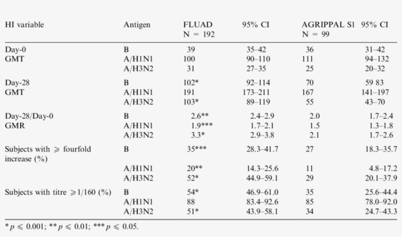 Hi Titre Results According To The Type Of Vaccine - Number, transparent png download