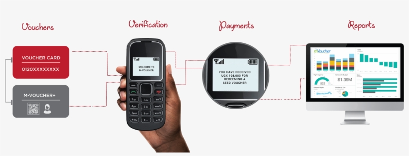 Data-driven, Instant Digital Payments, And Better Reports - Feature Phone, transparent png download