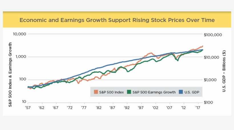 Economic & Earnings Growth Support Rising Stock Prices - Plot, transparent png download