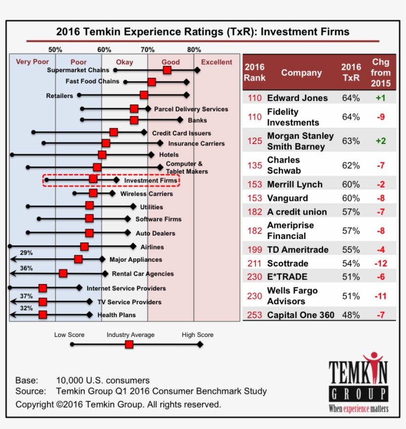 Btemkintemkin Experience Ratings1605 Investment Rank1605 - Temkin Insurance 2018, transparent png download