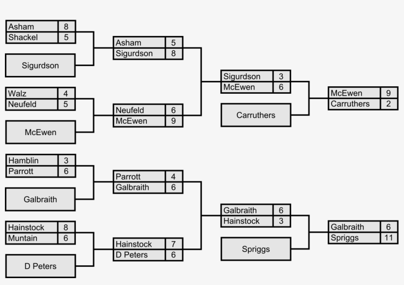 Safeway Championship 2008 Bd - Diagram, transparent png download