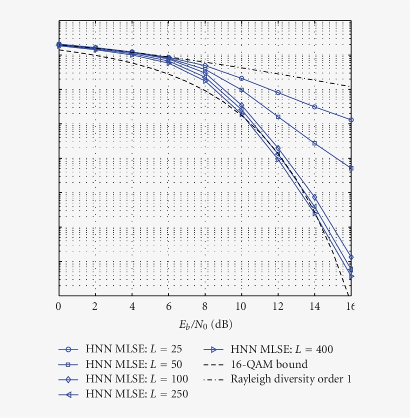 16-qam Hnn Mlse Equalizer Performance In Extremely - Number, transparent png download