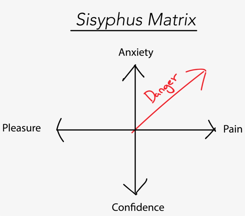 I've Titled The Above Table The Sisyphus Matrix Because - Diagram, transparent png download