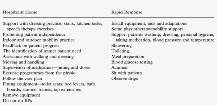 Roles Of Support Workers Across The Two Teams - Cover Crop Disadvantages, transparent png download
