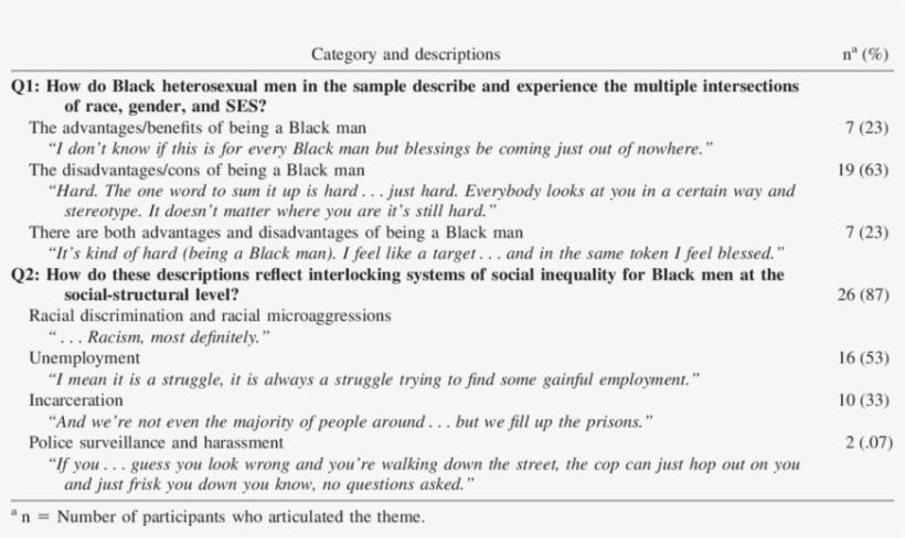 Key Themes Generated By Research Questions With Sample - Table Of Quotes Research, transparent png download