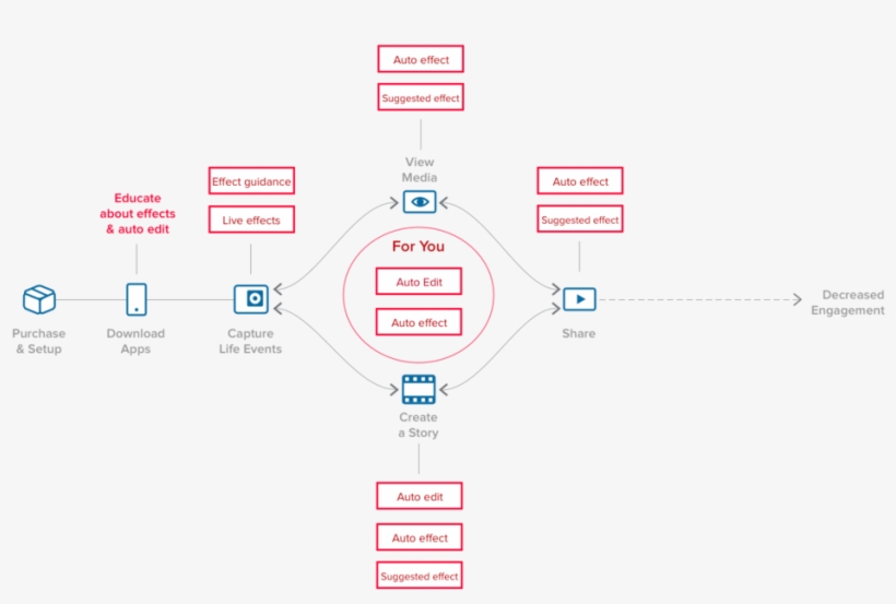 Easy To Use Filters And Effects - Diagram, transparent png download