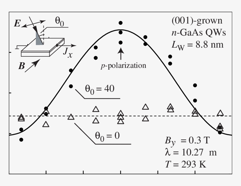 Dependences Of The Magneto-induced Photocurrent J M - Triangle, transparent png download