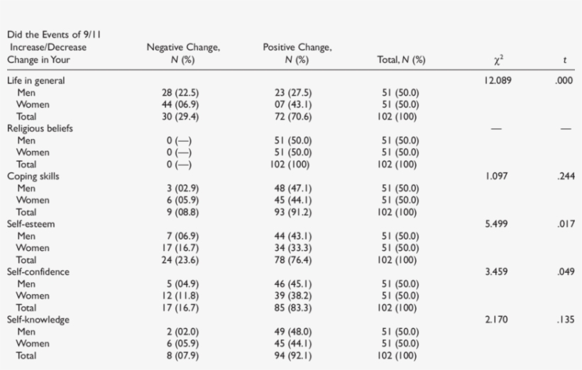 Impact Of 9/11 On Participants' Life And Sense - Number, transparent png download