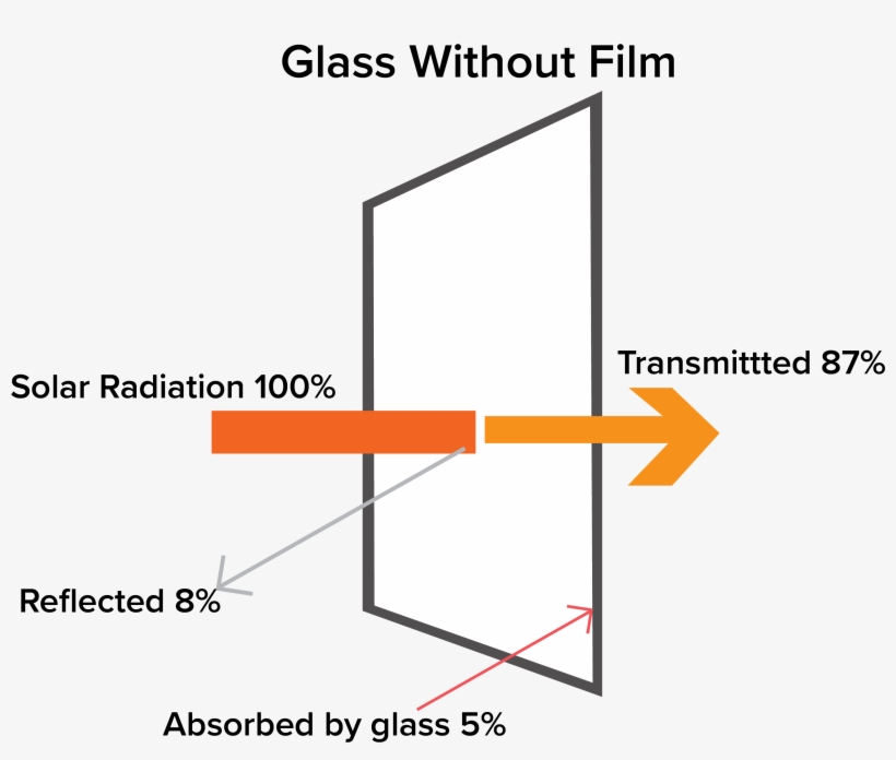 Uv Window Protection San Antonio - Diagram, transparent png download