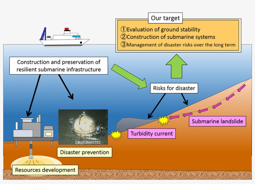 Construction And Preservation Of Resilient Submarine - Diagram, transparent png download