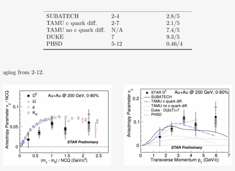 Comparison Of V 2 Of D 0 With Light Flavor Particles - Diagram, transparent png download