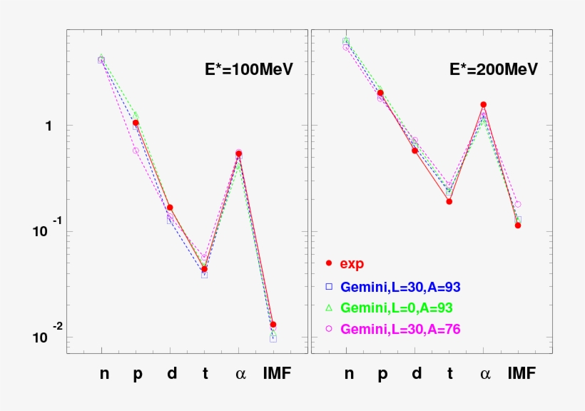 Multiplicities Of Light Particles And Light Imfs (z=3 - Diagram, transparent png download