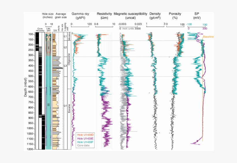 Summary Of Triple Combo Logs Compared With Logging - Number, transparent png download