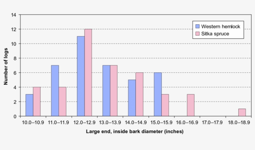 Distribution Of Log Diameters For Western Hemlock And - Diagram, transparent png download