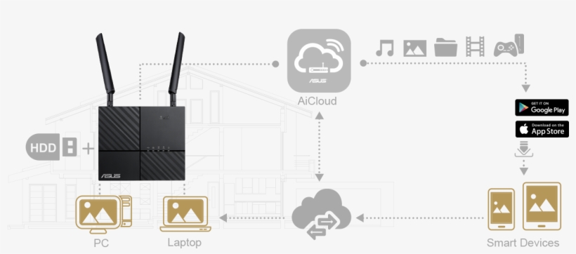 Asus 4g-ac53u Features Aicloud To Provide You All The - Asus 4g Ac53u, transparent png download