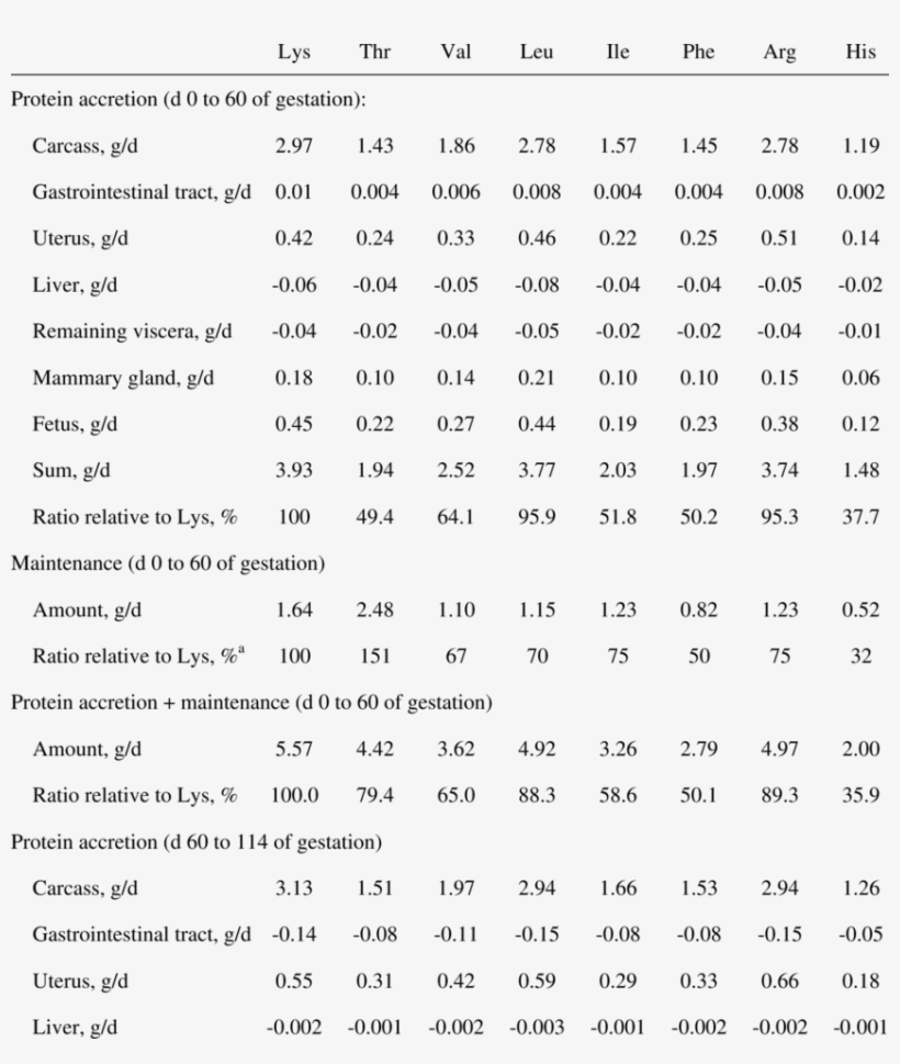The Amino Acid Contents In Maternal Tissues And Fetus, transparent png download