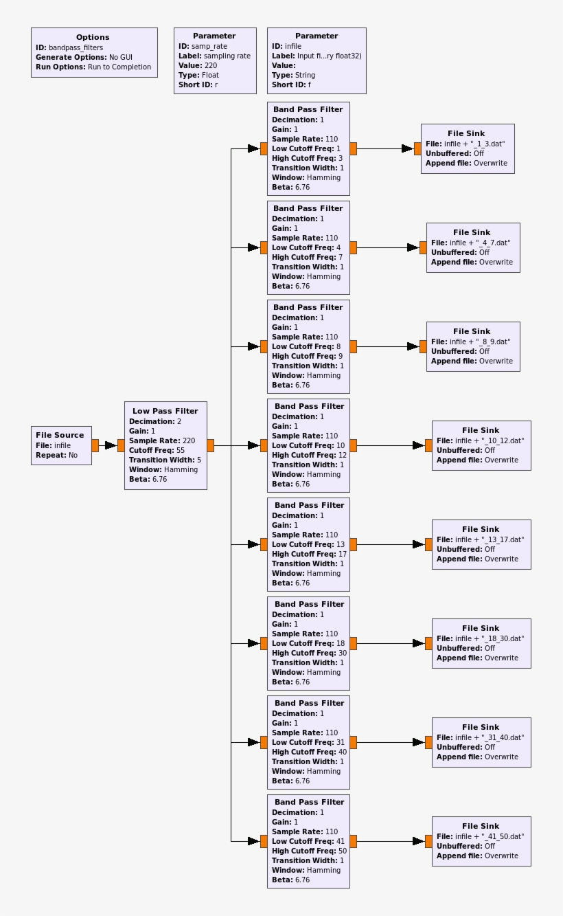 Gnu Radio Companion Filtering Flow Graph - Symmetry, transparent png download