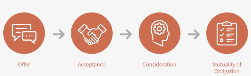 Elements Of A Contract - Graphic Design, transparent png download