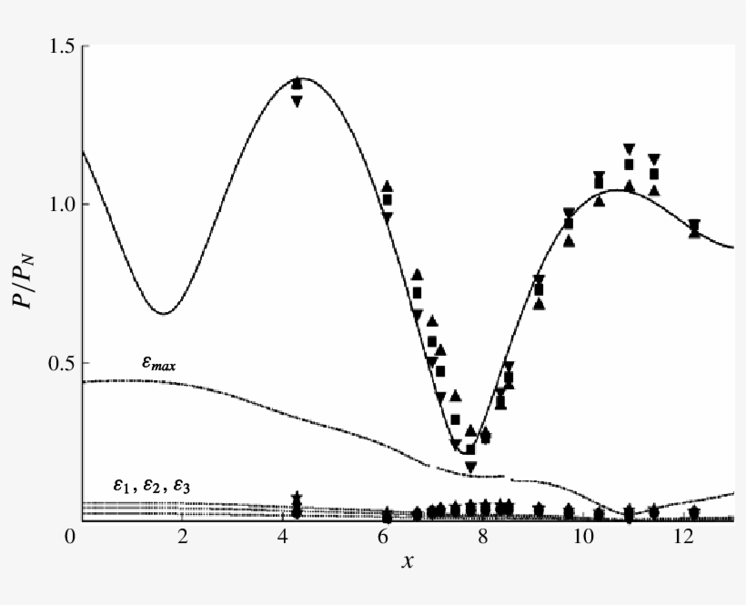 Pressure Distribution On Z = −h Obtained Experimentally - Diagram, transparent png download