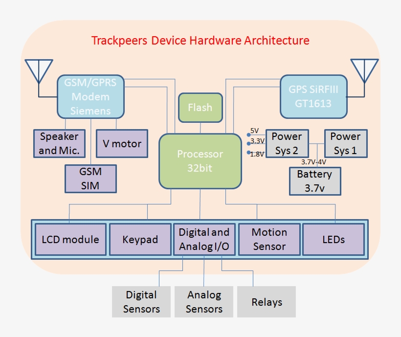Gps Tracker Hardware Architecture - Gps Tracker Application Architecture, transparent png download