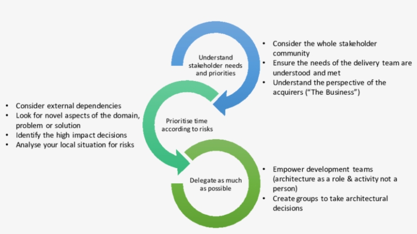 Model For Focusing Architectural Attention - Diagram, transparent png download