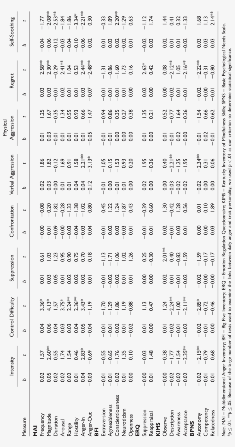 Trait Personality Measures Predicting Daily Anger Outcomes - Table, transparent png download