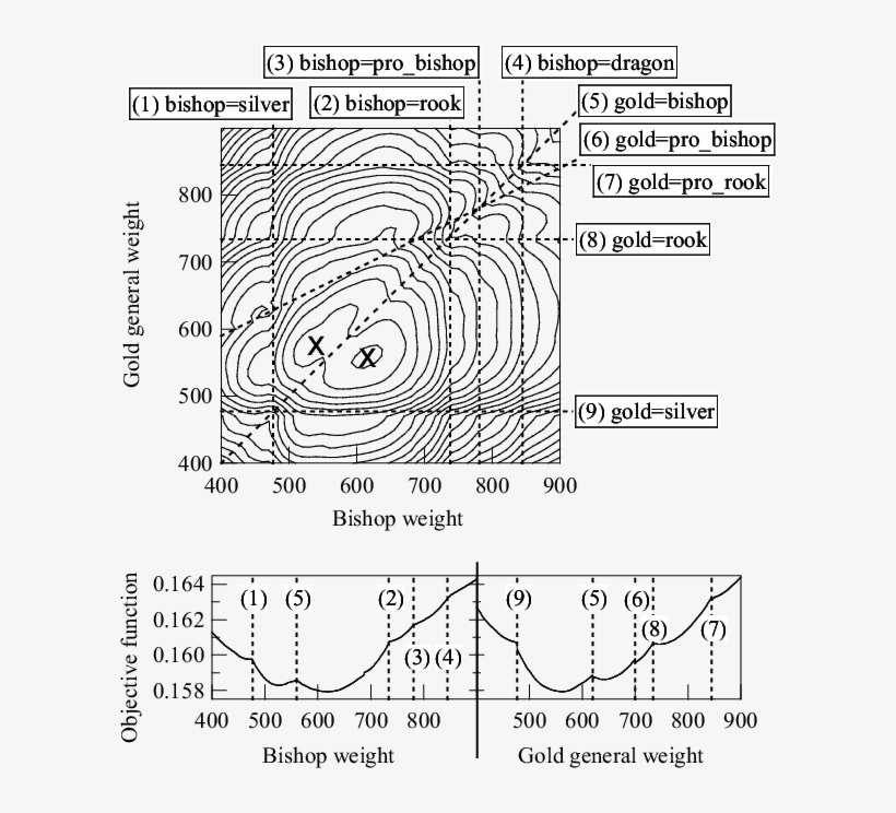 Enlarged Contour Map Of J(p, W Gold , W Bishop ) - Line Art, transparent png download