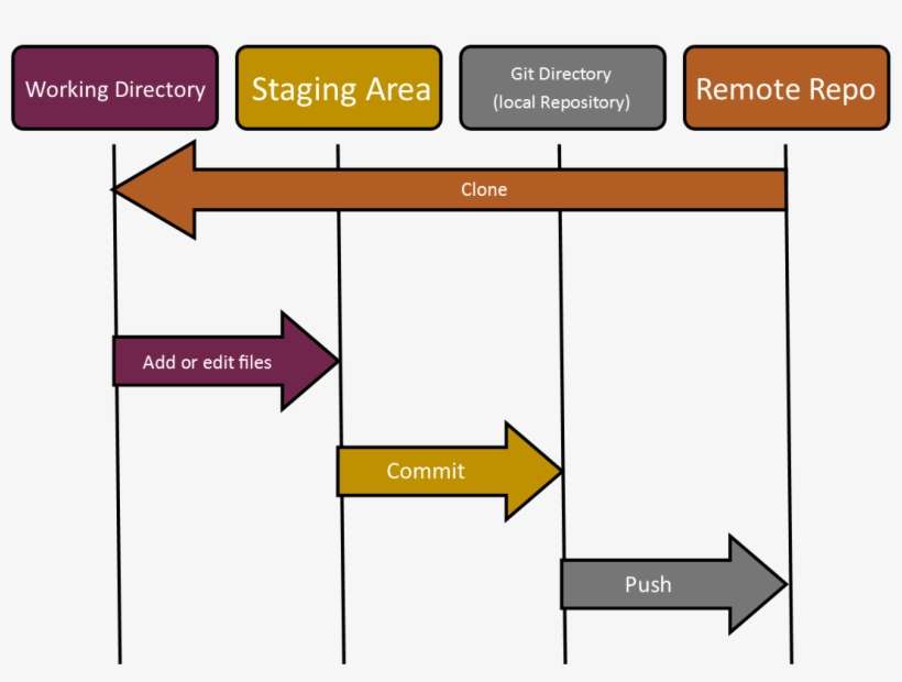 Git Flowchart 2017 04 03 - Diagram, transparent png download