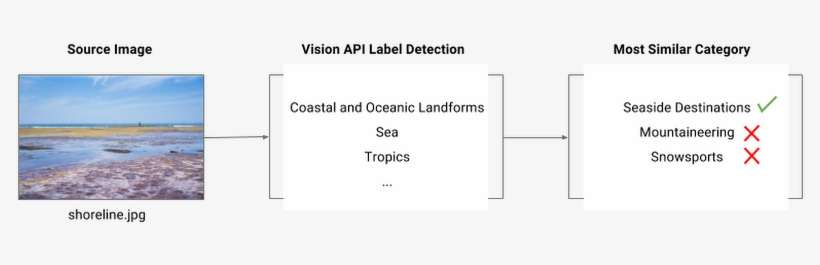 Vision Api Tut 2cu1e - Application Programming Interface, transparent png download