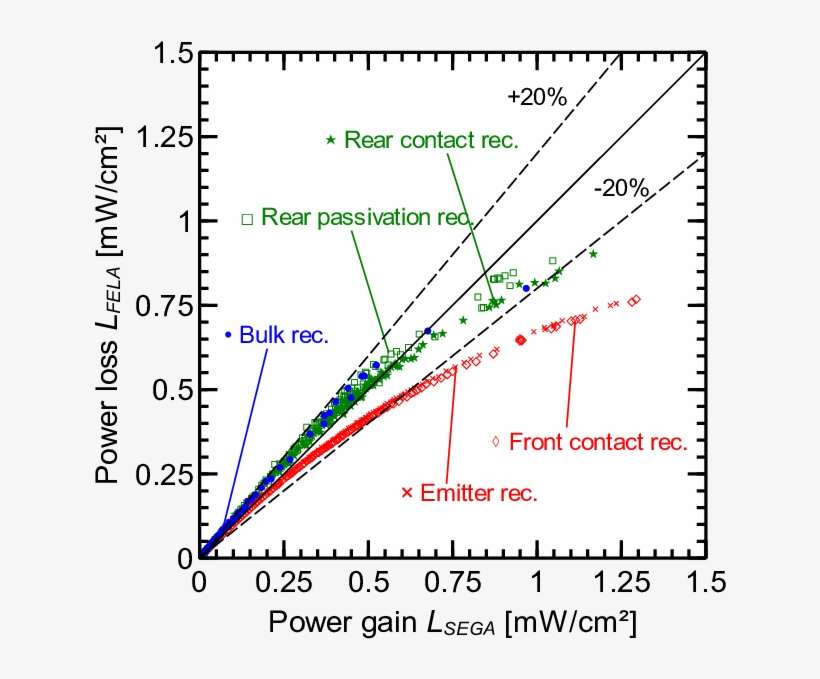Comparison Of Sega And Fela For Perc Cells With Randomly - Cell, transparent png download