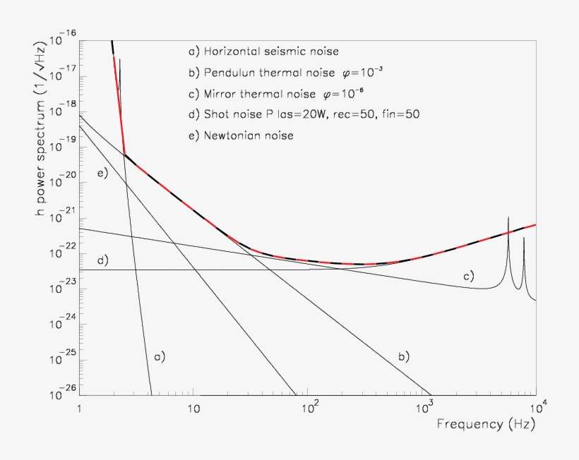 The Virgo Design Sensitivity - Plot, transparent png download