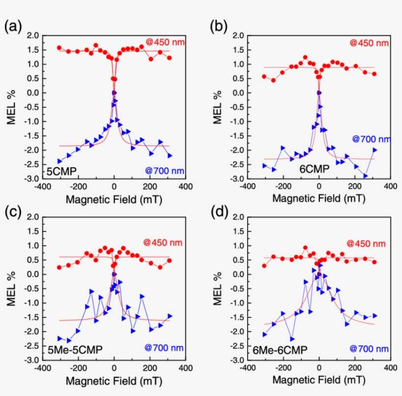 The Recorded As A Function Of The Magnetic Field Μ - Magnetic Field, transparent png download