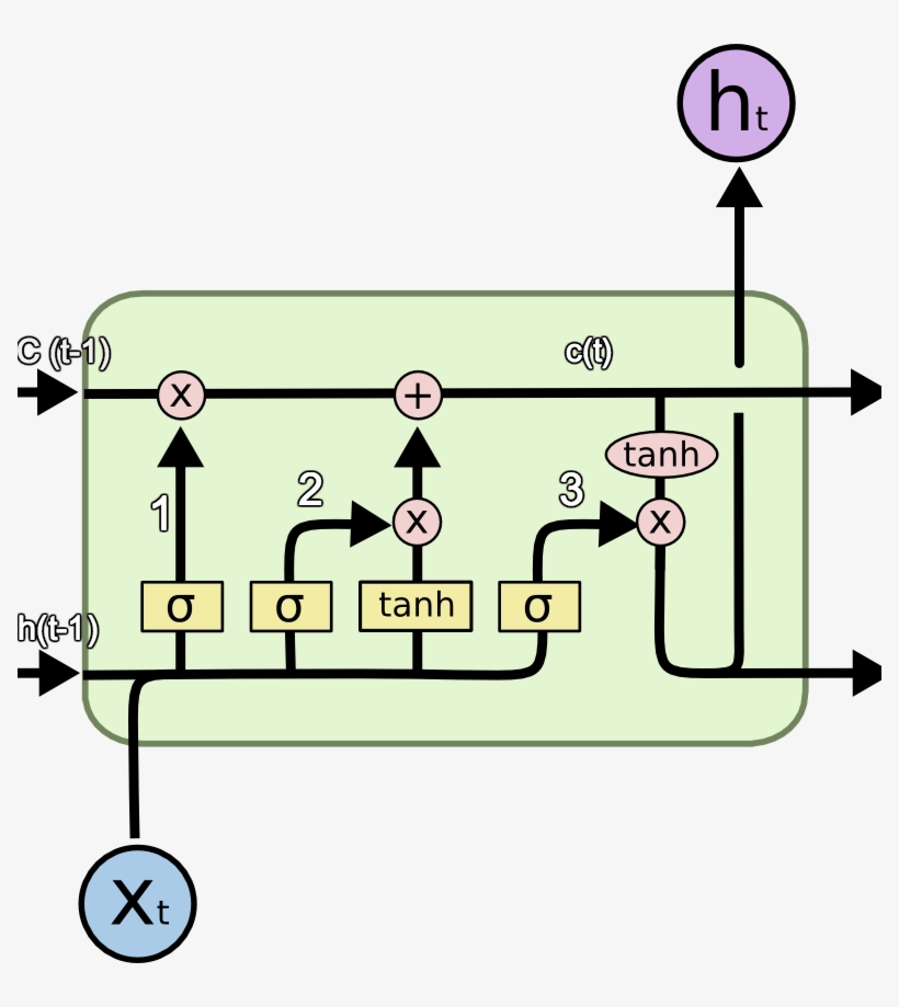 Colah's Blog - Long Short Term Memory Networks, transparent png download