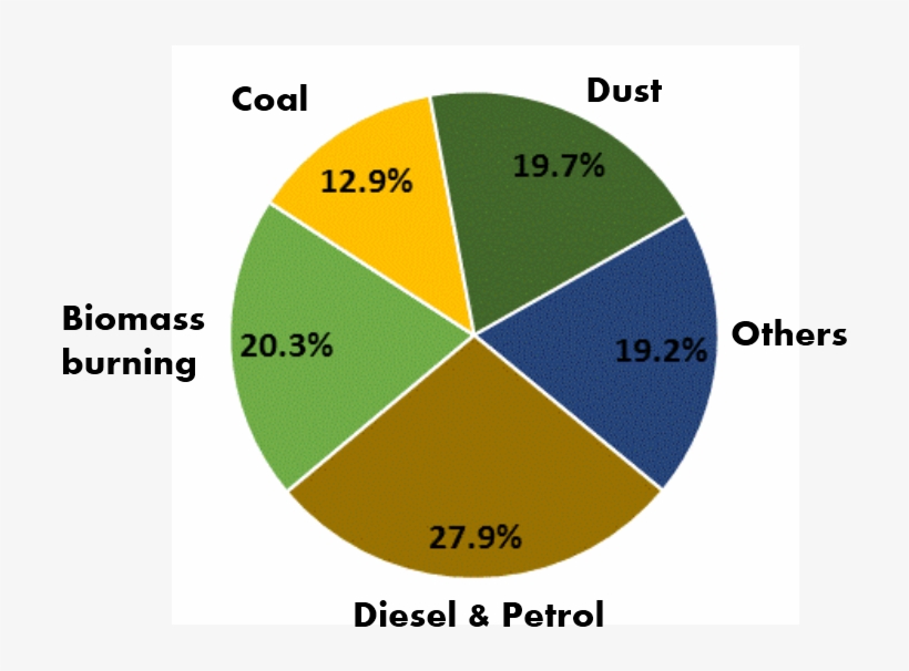 Ueinfo 2013 Study - Pie Chart Of Air Pollution In India, transparent png download