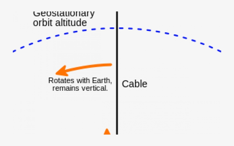 Elon Musk Tweeted On The Space Elevator, Electric Rockets - Diagram, transparent png download