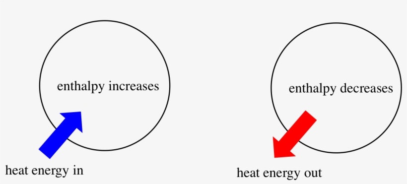 Sometimes - Enthalpy Chemistry, transparent png download