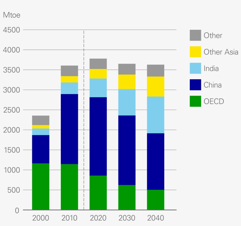 Coal Demand By Region - Diagram, transparent png download