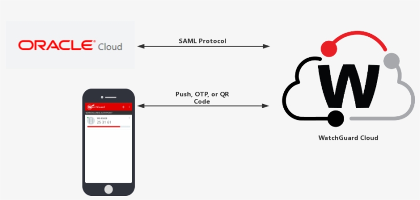 Oracle Identity Cloud Service Authentication Data Flow - Watchguard Logo Grey Transparent, transparent png download