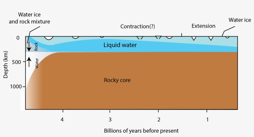 20 The Thermal History Of Pluto Starts With Accretion - Diagram, transparent png download