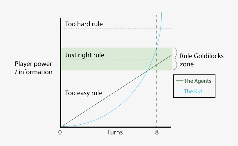 Kid's Power Starts Off Growing Slowly And Then Grows - Diagram, transparent png download