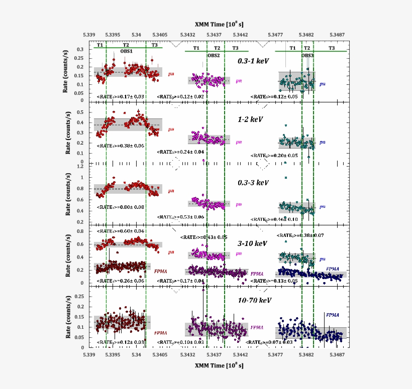 Light Curves Of \src\ From The \xmm\ Pn And The \nustar\ - Diagram, transparent png download