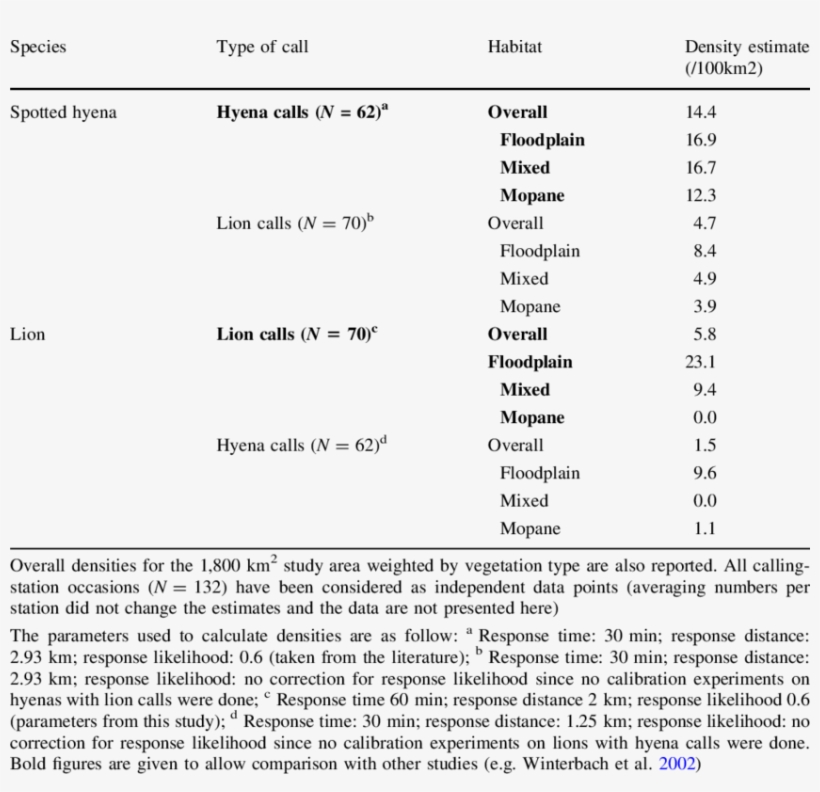 Spotted Hyena And Lion Density Estimates As A Function - Pride And Prejudice Page, transparent png download