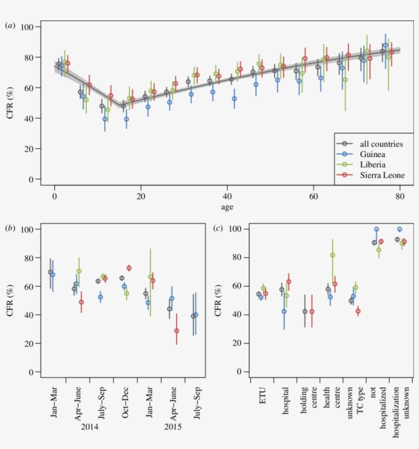 Cfr By Age In 5-year Age Bands, (b) Quarter, (c) Treatment - Diagram, transparent png download
