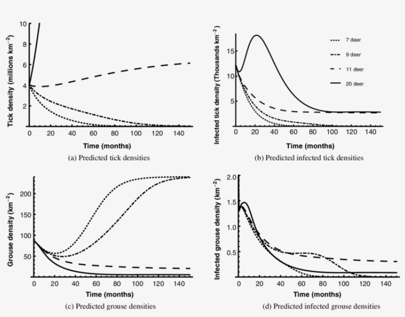 The Effect Of Different Deer Densities On The Effectiveness - Diagram, transparent png download